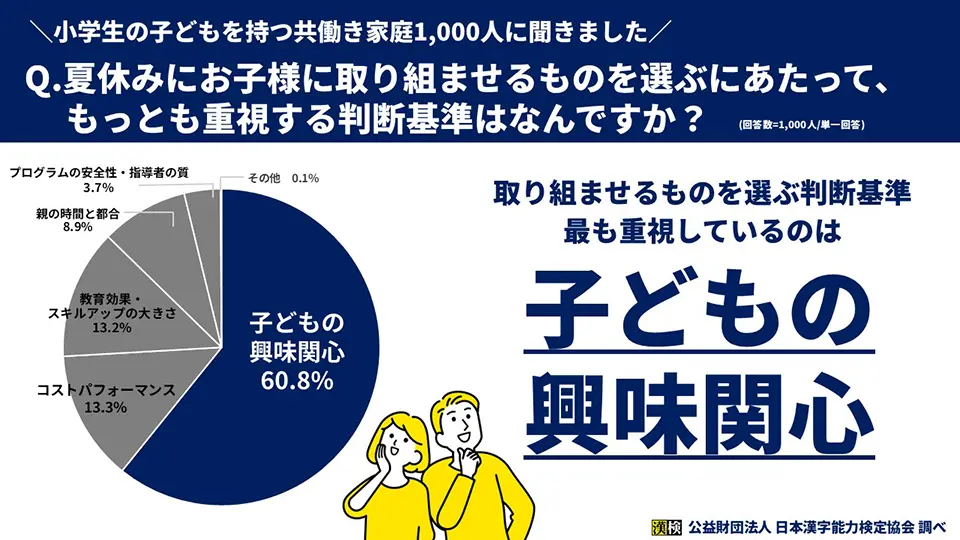 「夏休みにお子様に取り組ませるものを選ぶにあたって、もっとも重視する判断基準はなんですか？」のグラフ