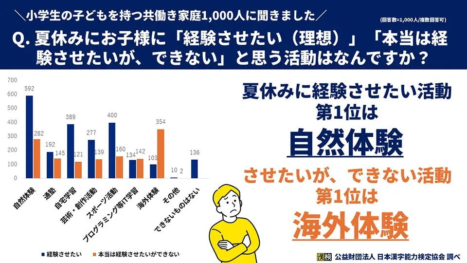 「夏休みにお子様に「経験させたい（させられたら理想）」と思う活動はなんですか？」「休みにお子様に「本当は経験させたいが、できない」と思う活動はなんですか？」のグラフ