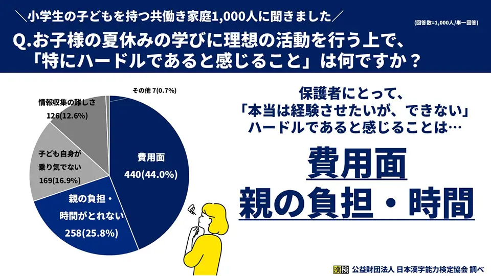 「Q4でご回答いただいた活動を行う上で、「特にハードルであると感じること」は何ですか？」のグラフ