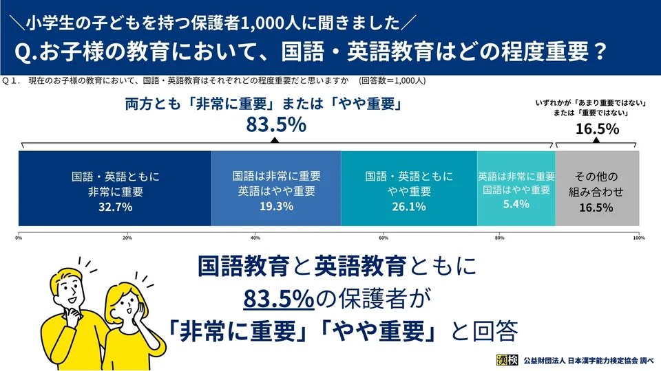 「現在のお子様の教育において、国語・英語教育はそれぞれどの程度重要だと思いますか」（国語・英語の重要度の組み合わせ）のグラフ