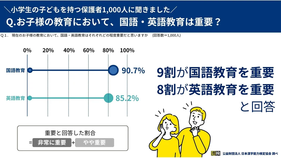 「現在のお子様の教育において、国語・英語教育はそれぞれどの程度重要だと思いますか」（国語教育・英語教育それぞれの重要度）のグラフ