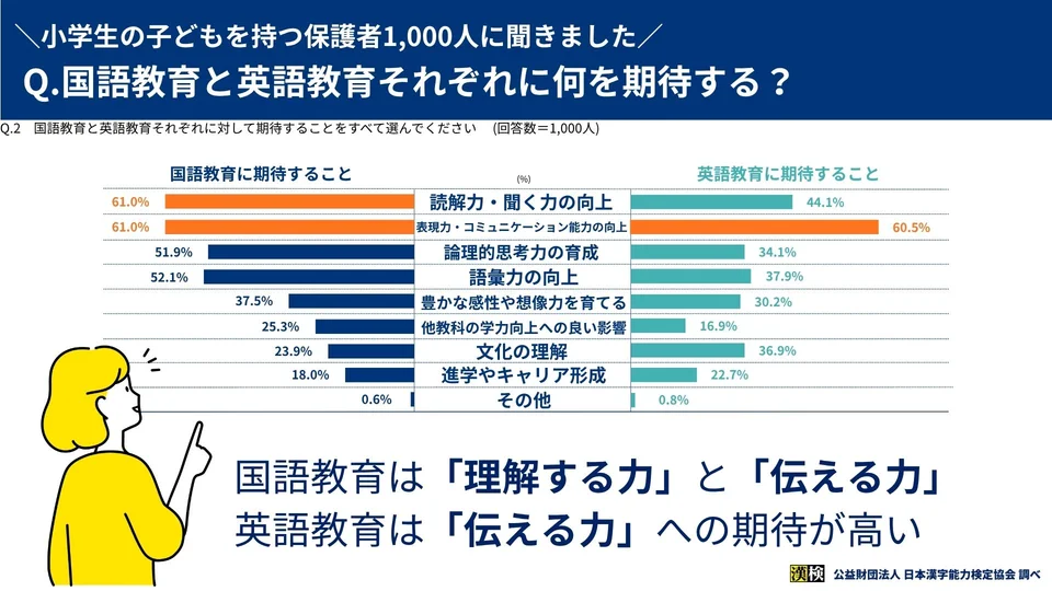 「国語教育と英語教育それぞれに対して期待することをすべて選んでください」のグラフ