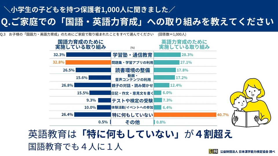 「お子様の「国語力・英語力育成」のためにご家庭で取り組まれたことをすべて選んでください」のグラフ