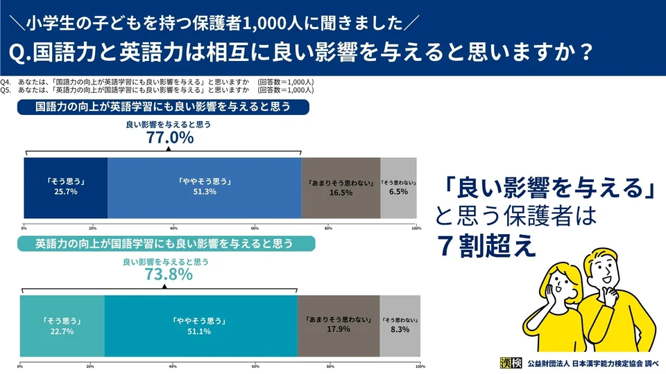 「あなたは、「国語力の向上が英語学習にも良い影響を与える」と思いますか」のグラフ