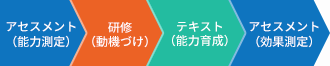 アセスメント(能力測定) > 研修(動機づけ) > テキスト(能力育成)> アセスメント(効果測定)