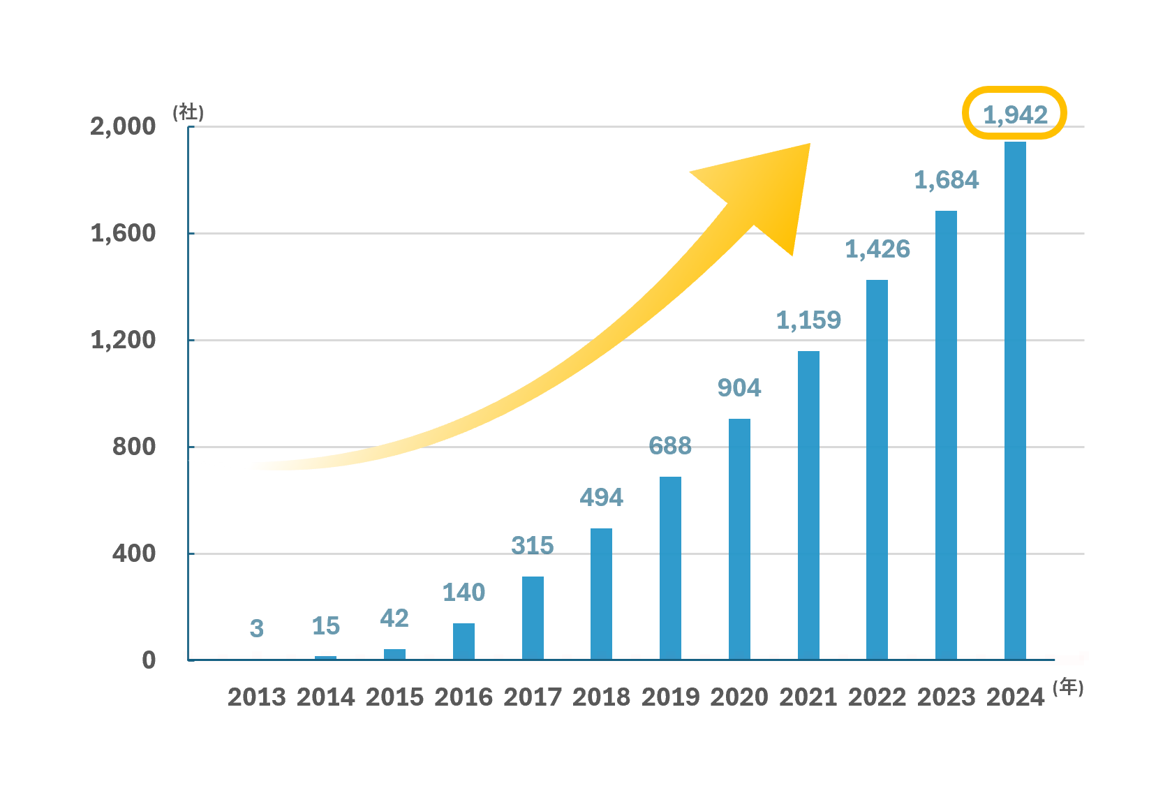 累計導入社数グラフ