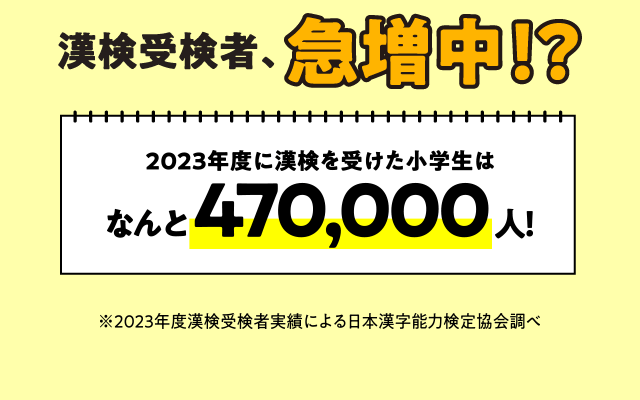 漢検受検者、急增中 !?2023年度に漢検を受けた小学生はと470,000人!※2023年度漢検受検者実績による日本漢字能力検定協会調べ