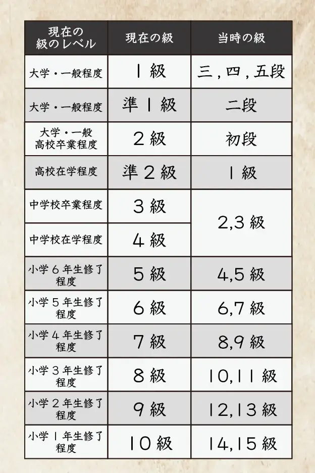 現在の級と当時の級の比較表